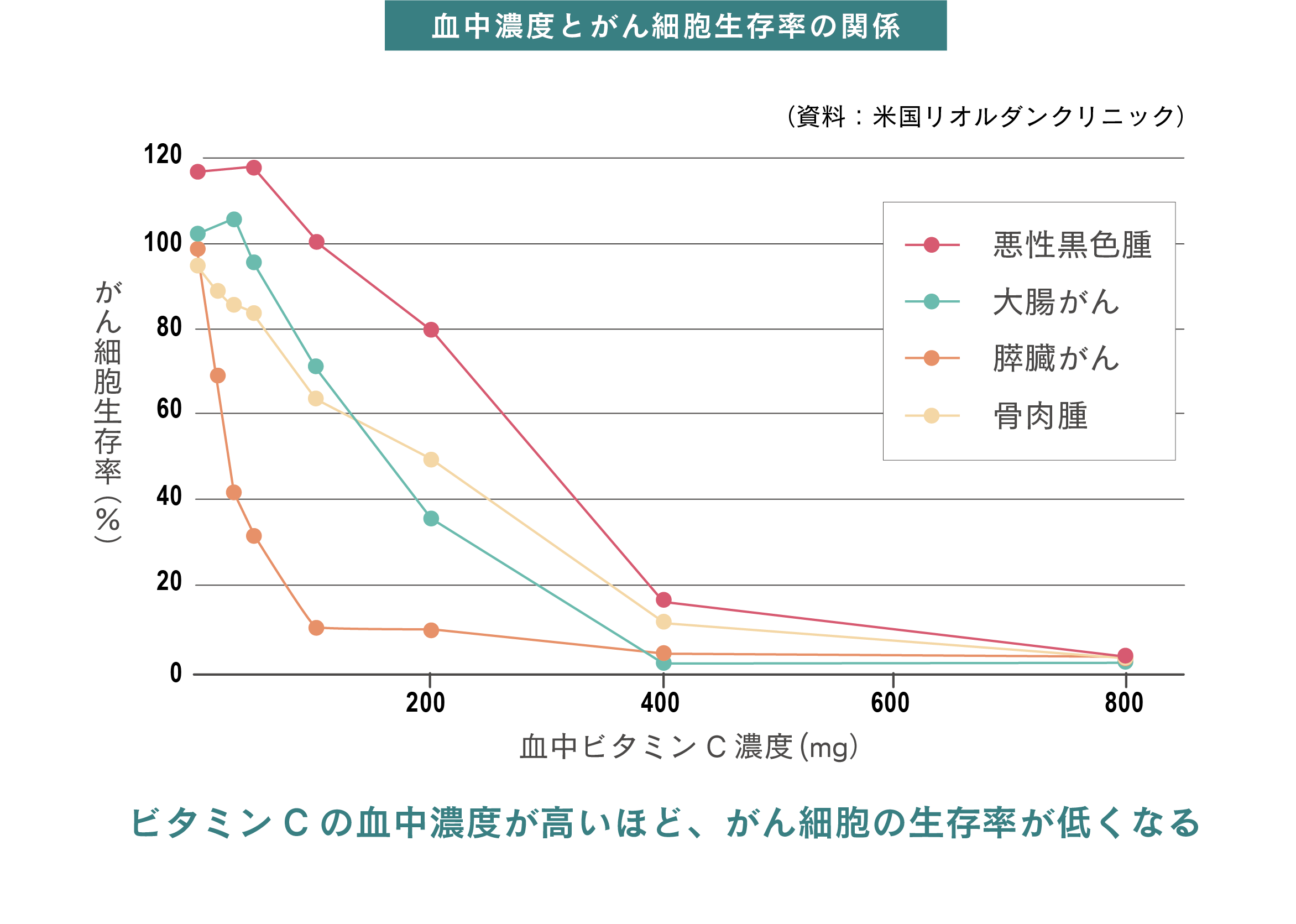 血中濃度データ